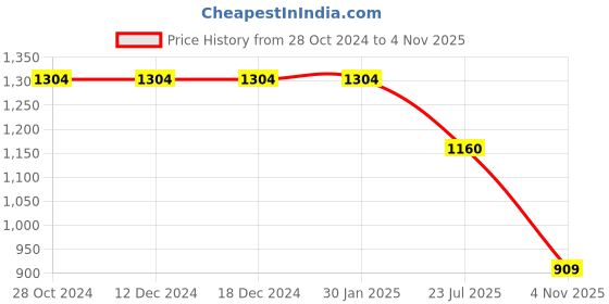 firstcry.com USHA ENTERPRISES Short Sleeves Polka Dot Crochet Embroidered Sweater Dress With Cap & Booties - Red usha enterprises Price History Graph from 28 Oct 2024 to 4 Nov 2025