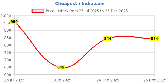 firstcry.com USHA ENTERPRISES Short Sleeves Scallop Trimmed Dress - Maroon usha enterprises Price History Graph from 23 Jul 2025 to 25 Dec 2025