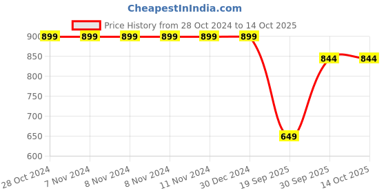 firstcry.com USHA ENTERPRISES Short Sleeves Solid Dress With Headband & Booties - Yellow usha enterprises Price History Graph from 28 Oct 2024 to 13 Oct 2025