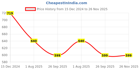 firstcry.com USHA ENTERPRISES Sleeveless Dual Shaded Sweater With Mittens & Booties - Blue usha enterprises Price History Graph from 15 Dec 2024 to 25 Nov 2025