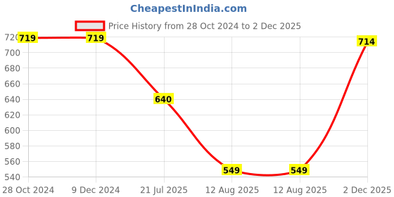 firstcry.com USHA ENTERPRISES Sleeveless Dual Shaded Sweater With Mittens & Booties - Blue usha enterprises Price History Graph from 28 Oct 2024 to 2 Dec 2025