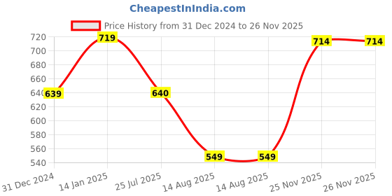 firstcry.com USHA ENTERPRISES Sleeveless Dual Shaded Sweater With Mittens & Booties - Blue usha enterprises Price History Graph from 31 Dec 2024 to 25 Nov 2025
