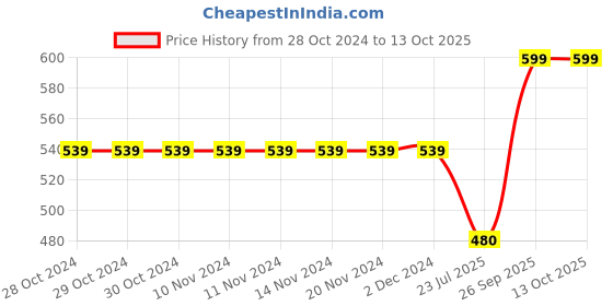 firstcry.com USHA ENTERPRISES Sleeveless Hand Knitted Checked Pattern Vest - Blue usha enterprises Price History Graph from 28 Oct 2024 to 13 Oct 2025