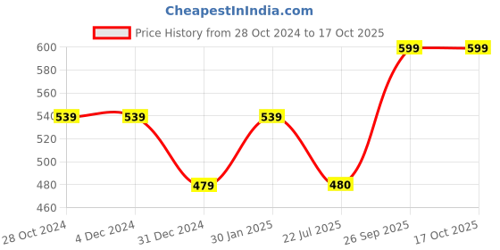 firstcry.com USHA ENTERPRISES Sleeveless Hand Knitted Checked Pattern Vest - Green usha enterprises Price History Graph from 28 Oct 2024 to 16 Oct 2025
