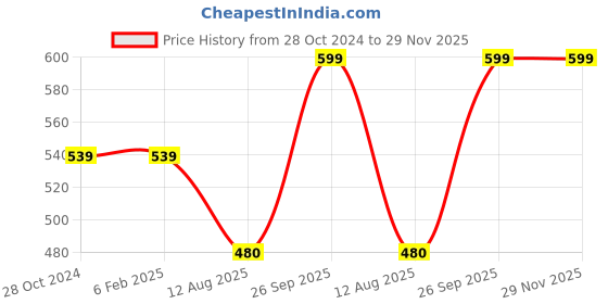 firstcry.com USHA ENTERPRISES Sleeveless Hand Knitted Checked Pattern Vest - Peach usha enterprises Price History Graph from 28 Oct 2024 to 29 Nov 2025