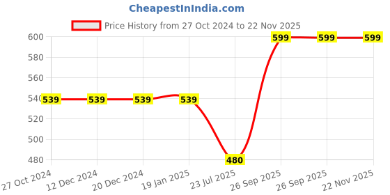 firstcry.com USHA ENTERPRISES Sleeveless Hand Knitted Checked Pattern Vest - Pink usha enterprises Price History Graph from 27 Oct 2024 to 22 Nov 2025