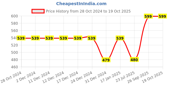 firstcry.com USHA ENTERPRISES Sleeveless Hand Knitted Checked Pattern Vest - Red usha enterprises Price History Graph from 28 Oct 2024 to 17 Oct 2025