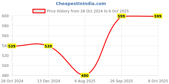 firstcry.com USHA ENTERPRISES Sleeveless Hand Knitted Checked Pattern Vest - White usha enterprises Price History Graph from 28 Oct 2024 to 6 Oct 2025
