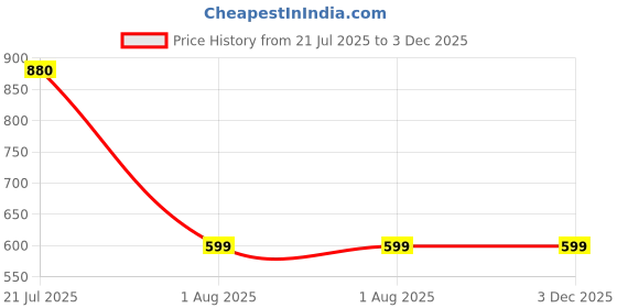 firstcry.com USHA ENTERPRISES Sleeveless Smiley Knit Detailing Sweater Dress With Headband & Booties - Pink usha enterprises Price History Graph from 21 Jul 2025 to 3 Dec 2025