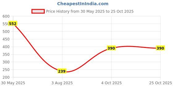 firstcry.com USHA ENTERPRISES Snowfall Winter Crochet Cap - Blue usha enterprises Price History Graph from 30 May 2025 to 25 Oct 2025