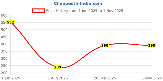 firstcry.com USHA ENTERPRISES Snowfall Winter Crochet Cap - Blue usha enterprises Price History Graph from 1 Jun 2025 to 31 Oct 2025