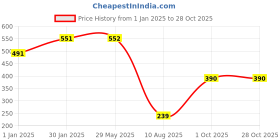 firstcry.com USHA ENTERPRISES Snowfall Winter Crochet Cap - Blue usha enterprises Price History Graph from 1 Jan 2025 to 28 Oct 2025