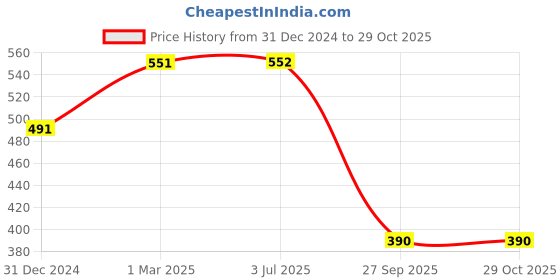 firstcry.com USHA ENTERPRISES Snowfall Winter Crochet Cap - Blue usha enterprises Price History Graph from 31 Dec 2024 to 27 Oct 2025