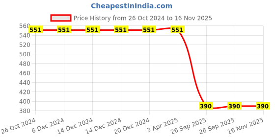 firstcry.com USHA ENTERPRISES Snowfall Winter Crochet Cap - Blue usha enterprises Price History Graph from 26 Oct 2024 to 16 Nov 2025