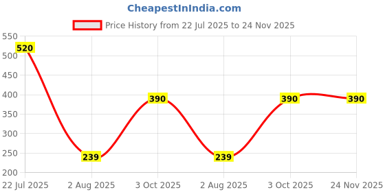 firstcry.com USHA ENTERPRISES Solid Color Cap - White usha enterprises Price History Graph from 22 Jul 2025 to 24 Nov 2025