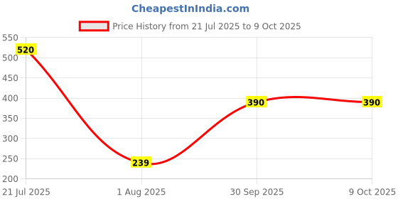 firstcry.com USHA ENTERPRISES Solid Color Cap - White usha enterprises Price History Graph from 21 Jul 2025 to 9 Oct 2025