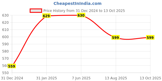 firstcry.com USHA ENTERPRISES Solid Frilled Skirt With Cap - Maroon usha enterprises Price History Graph from 31 Dec 2024 to 12 Oct 2025