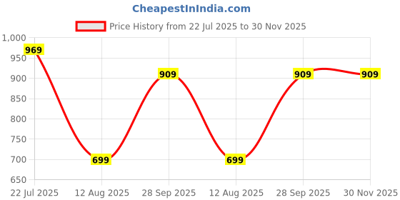 firstcry.com USHA ENTERPRISES Tri-Colour Half Sleeves Poncho - Orange usha enterprises Price History Graph from 22 Jul 2025 to 30 Nov 2025