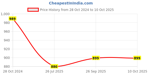 firstcry.com usha enterprises Usha Enteprises Full Sleeves Solid Sweater With Pants & Cap With Booties - Blue usha enterprises Price History Graph from 28 Oct 2024 to 9 Oct 2025