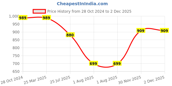 firstcry.com usha enterprises Usha Enteprises Full Sleeves Solid Sweater With Pants & Cap With Booties - Blue usha enterprises Price History Graph from 28 Oct 2024 to 2 Dec 2025