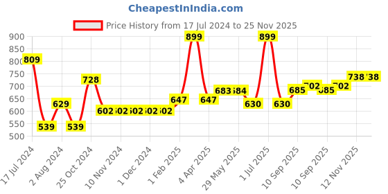 firstcry.com UV Smart Matt Sunscreen Gel - 50 g uv smart Price History Graph from 17 Jul 2024 to 24 Nov 2025
