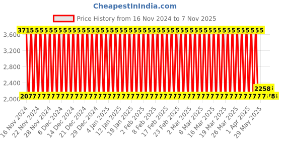firstcry.com fab n funky UV Sterilising Wand - White fab n funky Price History Graph from 16 Nov 2024 to 6 Nov 2025