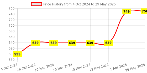 firstcry.com Vanchai Ombre Mauve Sola Flower Pack of 5 - Purple vanchai Price History Graph from 4 Oct 2024 to 29 May 2025