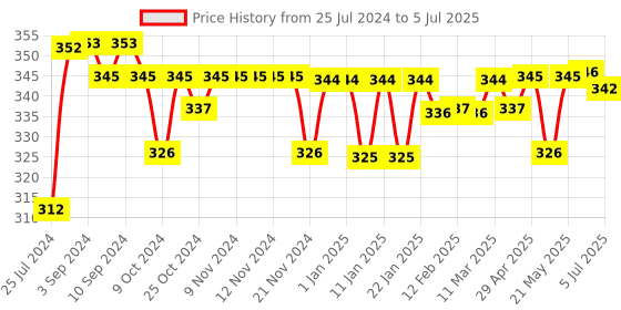 firstcry.com Vantej Tooth Sensitivity Toothpaste - 100g, White vantej Price History Graph from 25 Jul 2024 to 5 Jul 2025