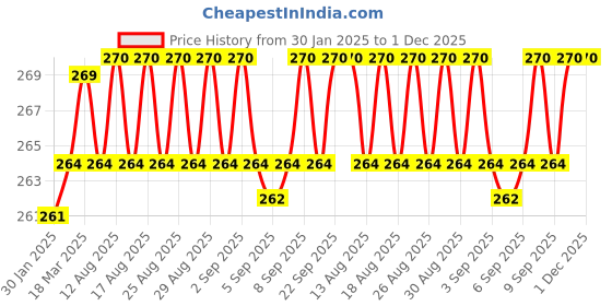 firstcry.com VARMORA HOMEWARE Sofia Insulated Bottle FDA Approved BPA-Free Hot & Cold Compatible - 1000ml- Blue varmora homeware Price History Graph from 30 Jan 2025 to 30 Nov 2025