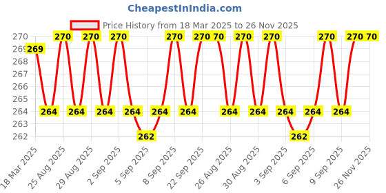 firstcry.com VARMORA HOMEWARE Sofia Insulated Bottle FDA Approved BPA-Free Hot & Cold Compatible - 1000ml- Pista Green varmora homeware Price History Graph from 18 Mar 2025 to 25 Nov 2025