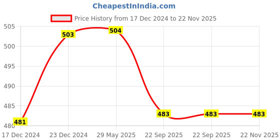 firstcry.com Varmora Homeware SS Duo Stainless Steel Lunch Box 3 Airtight & Leak Proof Containers ColorBlue varmora homeware Price History Graph from 17 Dec 2024 to 22 Nov 2025