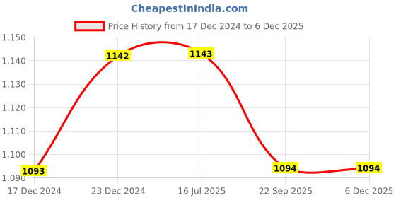 firstcry.com varmora homeware Varmora HomewareInsulated SS Cuisine Lunch Box With 4 Containers - Grey varmora homeware Price History Graph from 17 Dec 2024 to 5 Dec 2025