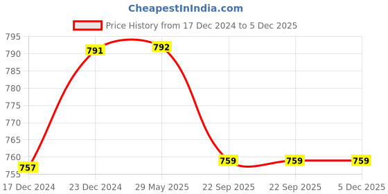 firstcry.com varmora homeware Varmora HomewareInsulated SS Eat Fresh Stainless Steel Lunch Box With 2 Containers varmora homeware Price History Graph from 17 Dec 2024 to 5 Dec 2025