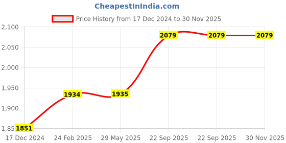 firstcry.com varmora homeware Varmora HomewareJumbo Cosmic Insulated Hot Lunch Box With 5 SS Containers - Silver varmora homeware Price History Graph from 17 Dec 2024 to 30 Nov 2025