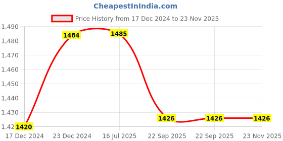 firstcry.com varmora homeware Varmora HomewareSS Hot-N-Fresh Lunch Lunch Box for Office - Set of 3 - Lunch Bag & Flask Included -Airtight & Leak-Proof varmora homeware Price History Graph from 17 Dec 2024 to 23 Nov 2025