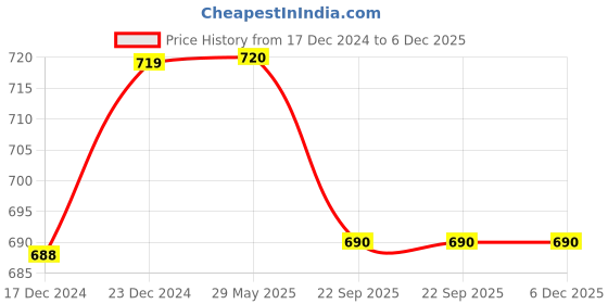 firstcry.com varmora homeware Varmora HomewareSS Jumbo Trio Printed Assorted Stainless Steel Lunch Box For Office - Set Of 3 - Raspberry Pink varmora homeware Price History Graph from 17 Dec 2024 to 5 Dec 2025