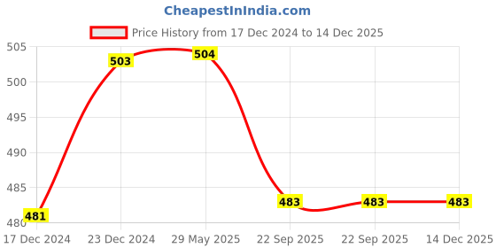firstcry.com varmora homeware Varmora HomewareXtra Fresh Leak Proof Stainless Steel Lunch Box 2 Containers With Spoons - Blue varmora homeware Price History Graph from 17 Dec 2024 to 14 Dec 2025