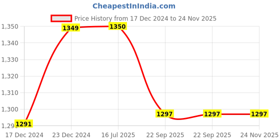 firstcry.com varmora homeware VARMORA SS Cromo Lunch Box Set with Bag - Blue varmora homeware Price History Graph from 17 Dec 2024 to 24 Nov 2025