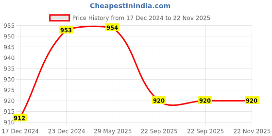 firstcry.com varmora homeware Varmora SS Mini Xclusive Lunch Stainless Steel Lunch Box Set 4 Containers Insulated Lunch Bag Included - Raspberry Pink varmora homeware Price History Graph from 17 Dec 2024 to 22 Nov 2025