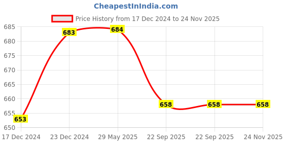firstcry.com varmora homeware VarmoraTrio Stainless Steel Insulated Lunch Box 3 Containers Lunch Bag Included - Raspberry Pink varmora homeware Price History Graph from 17 Dec 2024 to 24 Nov 2025