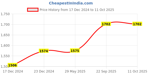 firstcry.com varmora homeware Varmora HomewareCosmic Insulated Hot Lunch Box With 4 SS Containers - Gold varmora homeware Price History Graph from 17 Dec 2024 to 10 Oct 2025