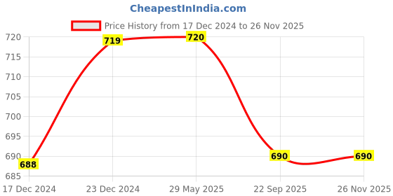 firstcry.com varmora homeware Varmora HomewareSS Jumbo Trio Printed Assorted Stainless Steel Lunch Box For Office - Set Of 3 - Raspberry Pink varmora homeware Price History Graph from 17 Dec 2024 to 25 Nov 2025