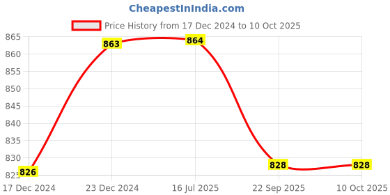 firstcry.com varmora homeware Varmora Jumbo Smart Lunch With Insulated BagOrange varmora homeware Price History Graph from 17 Dec 2024 to 10 Oct 2025