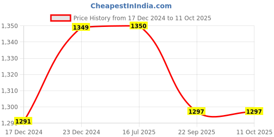 firstcry.com varmora homeware VARMORA SS Cromo Lunch Box Set with Bag - Raspberry Pink varmora homeware Price History Graph from 17 Dec 2024 to 11 Oct 2025
