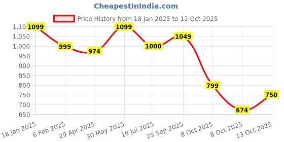 firstcry.com Vastramay Boys' Multicolor Base Yellow Kurta Patiala Set - Yellow And Cream vastramay Price History Graph from 18 Jan 2025 to 13 Oct 2025