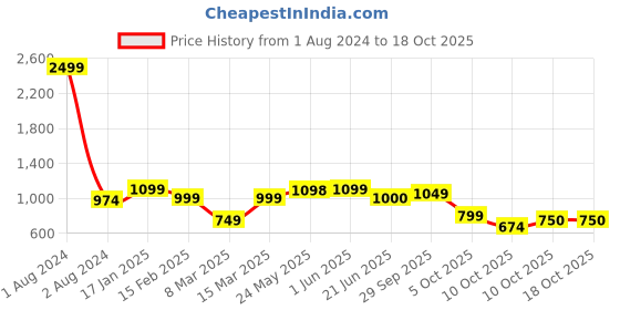 firstcry.com Vastramay Boys' Multicolor Base Yellow Kurta Patiala Set - Yellow And Cream vastramay Price History Graph from 1 Aug 2024 to 18 Oct 2025