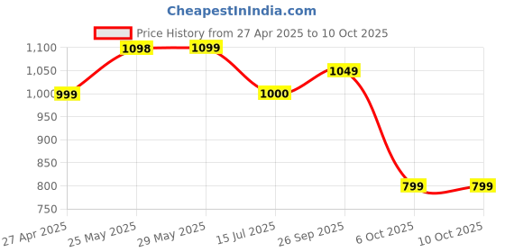 firstcry.com Vastramay Boys' Multicolor Base Yellow Kurta Patiala Set - Yellow And Cream vastramay Price History Graph from 27 Apr 2025 to 9 Oct 2025