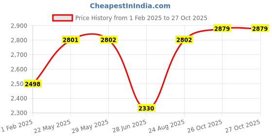 firstcry.com Vastramay Brasso Three Fourth Sleeves Floral Printed Kurta Lehenga Set - Navy Blue vastramay Price History Graph from 1 Feb 2025 to 26 Oct 2025