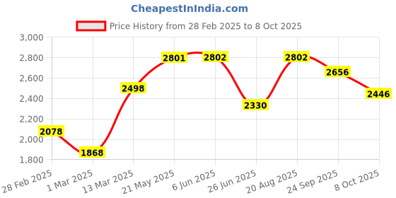 firstcry.com Vastramay Brasso Three Fourth Sleeves Floral Printed Kurta Lehenga Set - Navy Blue vastramay Price History Graph from 28 Feb 2025 to 8 Oct 2025