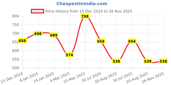 firstcry.com Vastramay Cap Frill Sleeves Floral Printed Ethnic Dress - Blue vastramay Price History Graph from 15 Dec 2024 to 26 Nov 2025